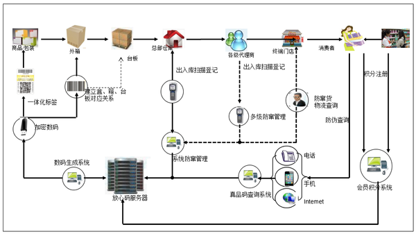 防窜货原理图5.png
